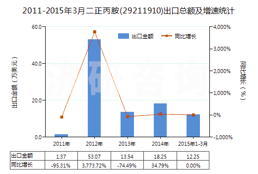 2011-2015年3月二正丙胺(29211910)出口總額及增速統(tǒng)計(jì)